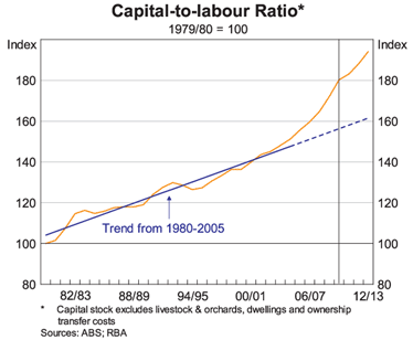 Graph 3: Capital-to-labour Ratio Graph 3: Capital-to-labour Ratio