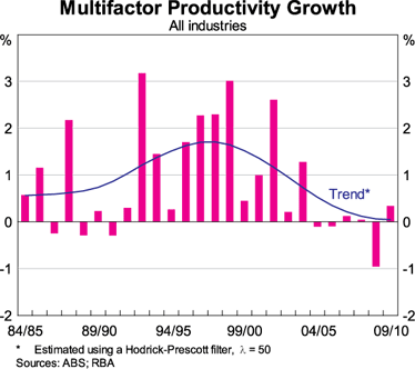 Graph 4: Multifactor Productivity Growth Graph 4: Multifactor Productivity Growth