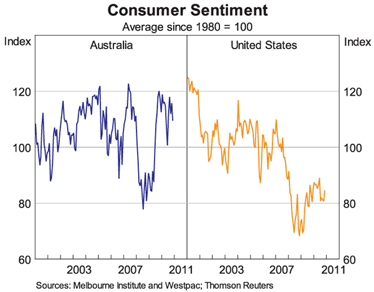 Graph 7: Consumer Sentiment Graph 7: Consumer Sentiment