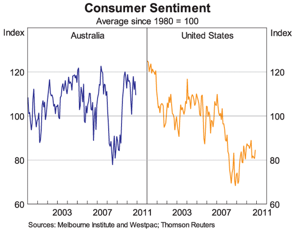 Graph 7: Consumer Sentiment