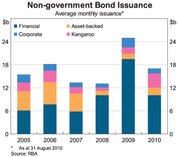 Graph 11: Non-government Bond Issuance