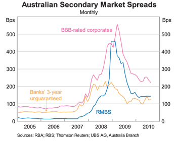Graph 12: Australian Secondary Market Spreads