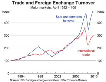 Graph 3: Trade and Foreign Exchange Turnover