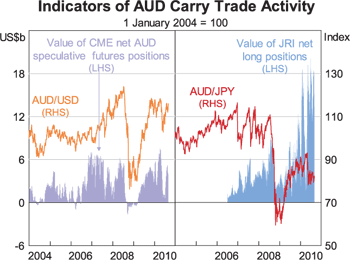 Graph 7: Indicators of AUD Carry Trade Activity