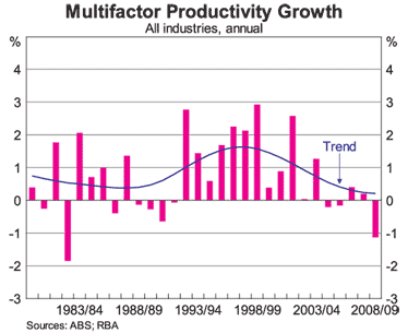 Graph 4: Multifactor Productivity Growth