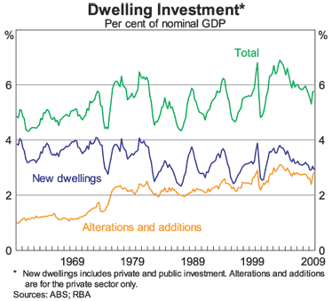 Graph 7: Dwelling Investment