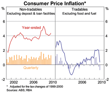 Graph 10: Consumer Price Inflation Graph 10: Consumer Price Inflation