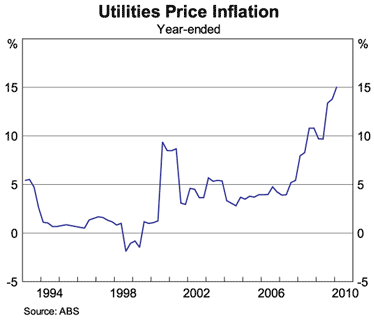 Graph 11: Utilities Price Inflation Graph 11: Utilities Price Inflation