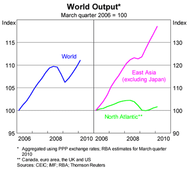 Graph 2: World Output Graph 2: World Output