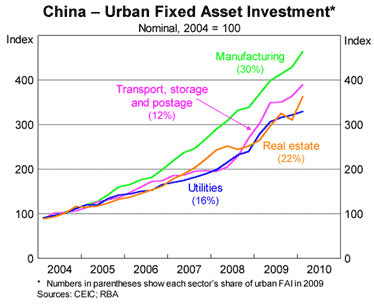 Graph 3: China – Urban Fixed Asset Investment Graph 3: China – Urban Fixed Asset Investment