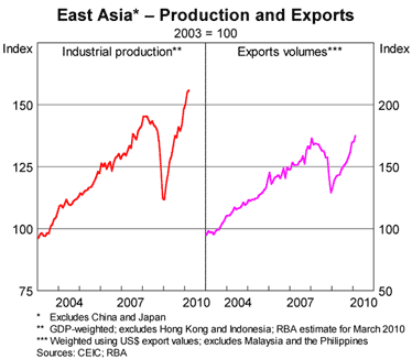 Graph 4: East Asia – Production and Exports Graph 4: East Asia – Production and Exports