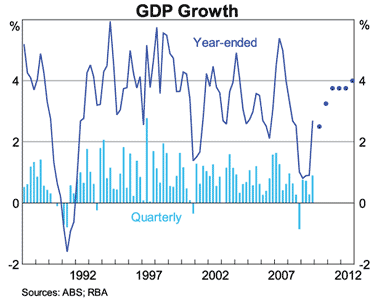 Graph 6: GDP Growth Graph 6: GDP Growth