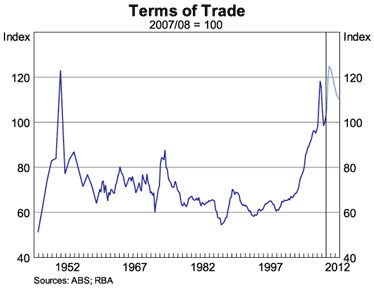 Graph 7: Terms of Trade Graph 7: Terms of Trade