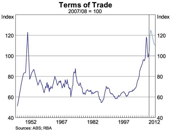 Graph 7: Terms of Trade
