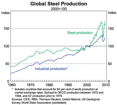 Graph 8: Global Steel Production Graph 8: Global Steel Production