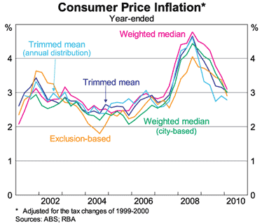Graph 9: Consumer Price Inflation Graph 9: Consumer Price Inflation