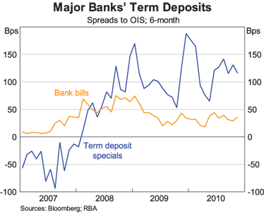 Graph 5: Major Banks' Term Deposits