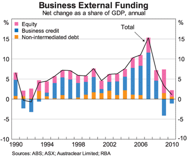 Graph 8: Business External Funding