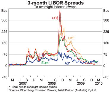 Graph 1: 3-month LIBOR Spreads Graph 1: 3-month LIBOR Spreads