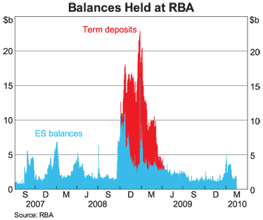 Graph 10: Balances Held at RBA Graph 10: Balances Held at RBA