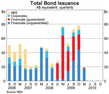 Graph 2: Total Bond Issuance Graph 2: Total Bond Issuance