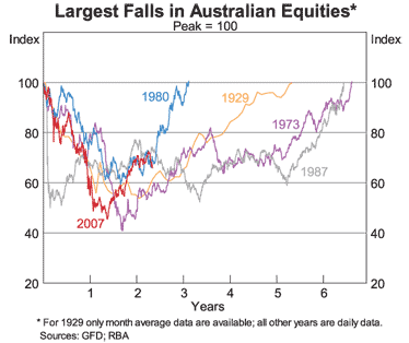 Graph 4: Largest Falls in Australian Equities Graph 4: Largest Falls in Australian Equities