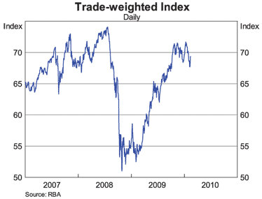 Graph 7: Trade-weighted Index Graph 7: Trade-weighted Index