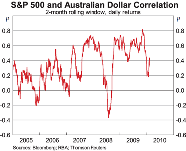 Graph 8: S&P 500 and Australian Dollar Correlation Graph 8: S&P 500 and Australian Dollar Correlation