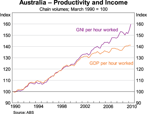 Graph 10: Australia – Productivity and Income