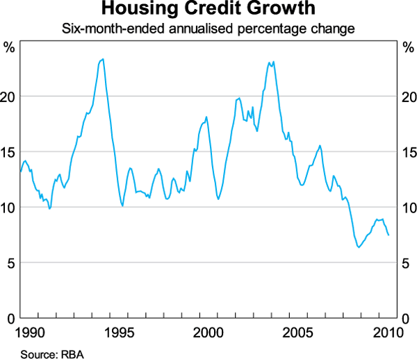 Graph 11: Housing Credit Growth