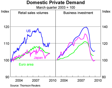 Graph 1: Domestic Private Demand