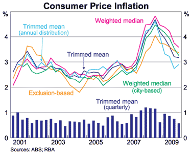 Graph 12: Consumer Price Inflation