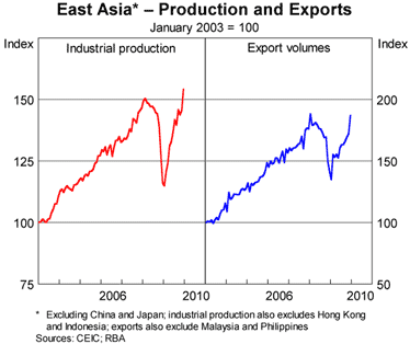 Graph 2: East Asia &ndash; Production and Exports
