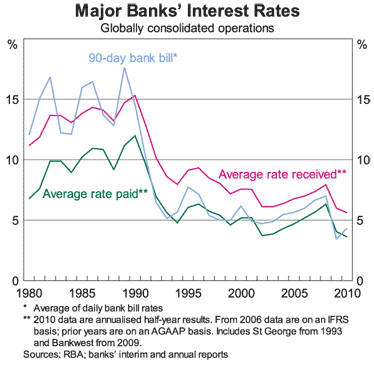 Graph 1: Major Banks’ Interest Rates