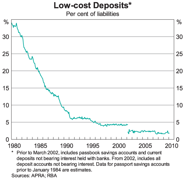 Graph 2: Low-cost Deposits