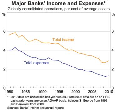 Graph 4: Major Banks’ Income and Expenses