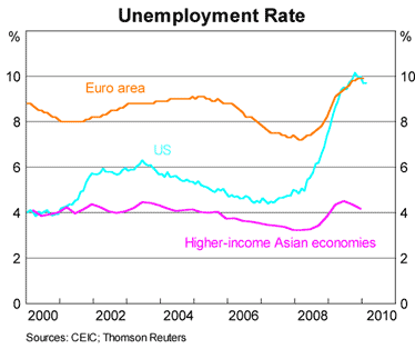 Graph 2: Unemployment Rate