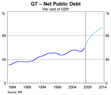 Graph 4: G7 &ndash; Net Public Debt