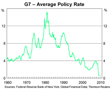 Graph 5: G7 &ndash; Average Policy Rate