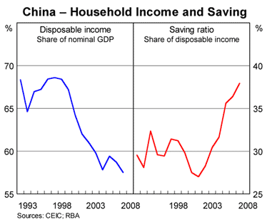 Graph 6: China &ndash; Household Income and Saving