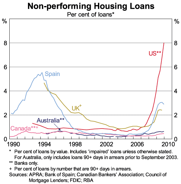 Graph 5: Non-performing Housing Loans