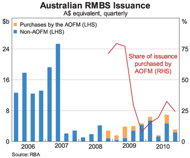 Graph 5: Australian RMBS Issuance Graph 5: Australian RMBS Issuance