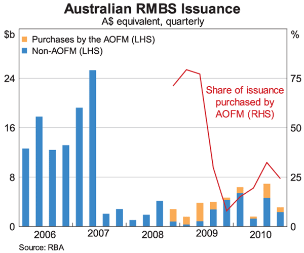 Graph 5: Australian RMBS Issuance