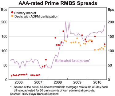 Graph 6: AAA-rated Prime RMBS Spreads Graph 6: AAA-rated Prime RMBS Spreads