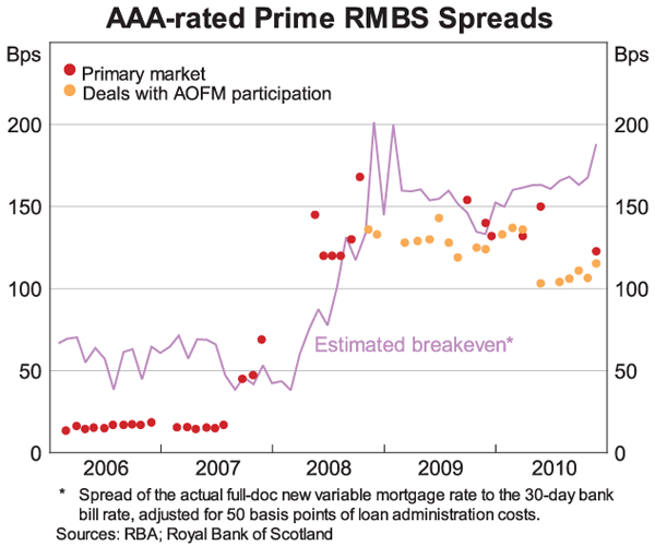 Graph 6: AAA-rated Prime RMBS Spreads