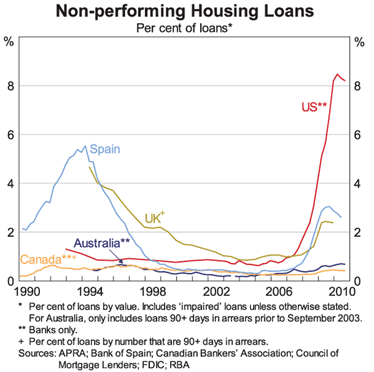 Graph 8: Non-performing Housing Loans Graph 8: Non-performing Housing Loans