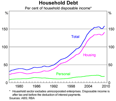 Graph 1: Household Debt