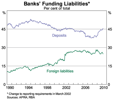 Graph 10: Banks&rsquo; funding Liabilities