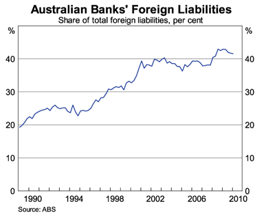 Graph 9: Australian Banks&rsquo; Foreign Liabilities