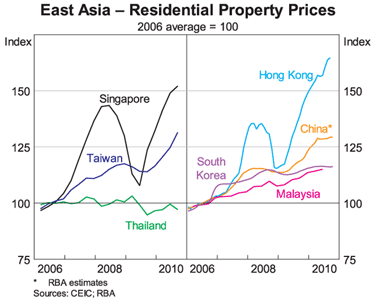 Graph 10: East Asia &ndash; Residential Property Prices